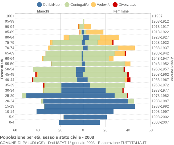 Grafico Popolazione per età, sesso e stato civile Comune di Paludi (CS)