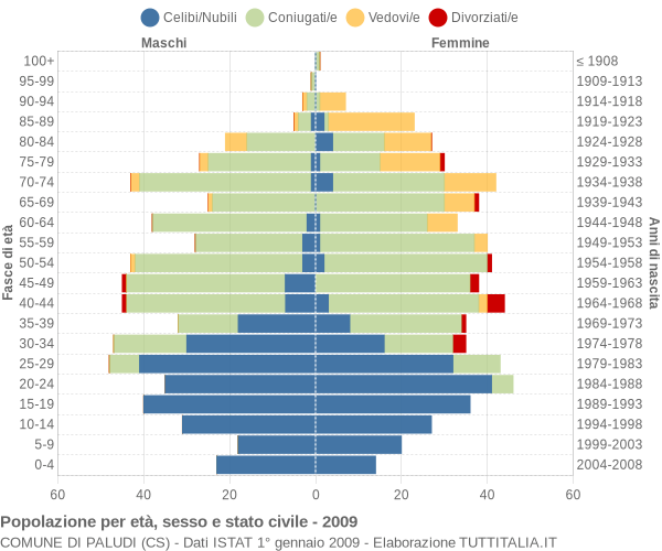 Grafico Popolazione per età, sesso e stato civile Comune di Paludi (CS)