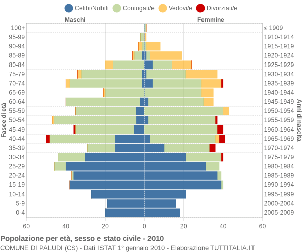 Grafico Popolazione per età, sesso e stato civile Comune di Paludi (CS)