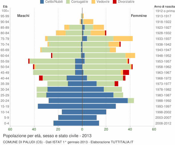 Grafico Popolazione per età, sesso e stato civile Comune di Paludi (CS)