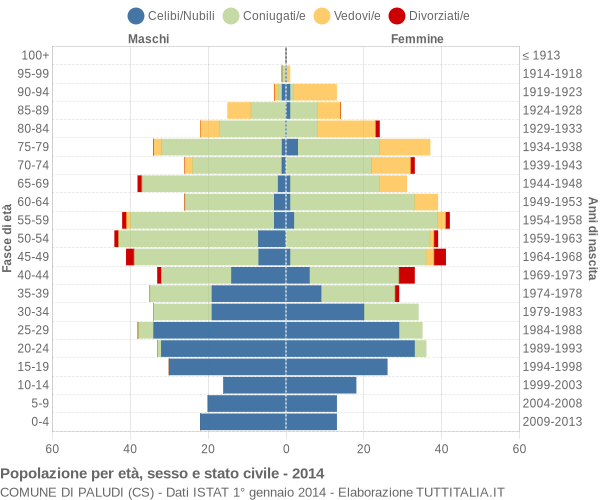 Grafico Popolazione per età, sesso e stato civile Comune di Paludi (CS)