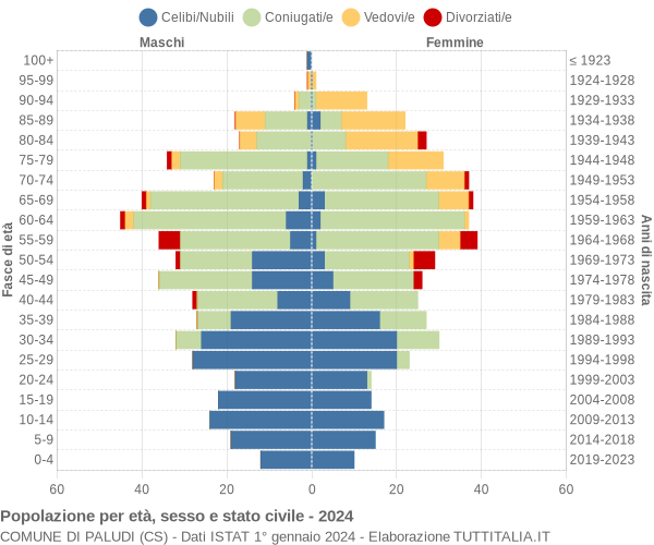 Grafico Popolazione per età, sesso e stato civile Comune di Paludi (CS)