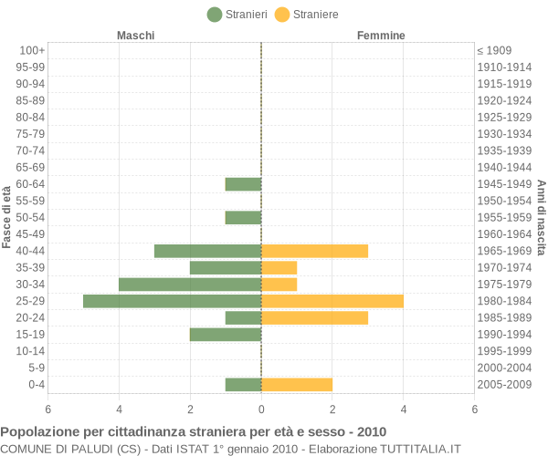 Grafico cittadini stranieri - Paludi 2010