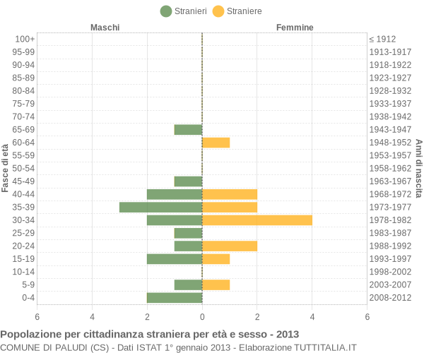 Grafico cittadini stranieri - Paludi 2013