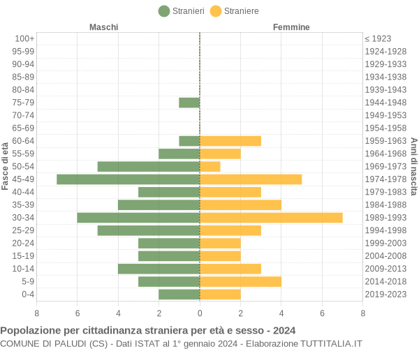 Grafico cittadini stranieri - Paludi 2024