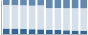 Grafico struttura della popolazione Comune di Paludi (CS)