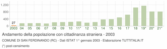 Grafico andamento popolazione stranieri Comune di San Ferdinando (RC)