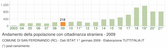 Grafico andamento popolazione stranieri Comune di San Ferdinando (RC)