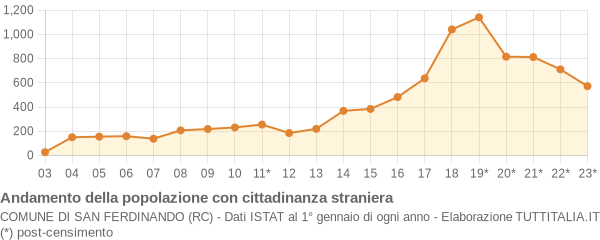 Andamento popolazione stranieri Comune di San Ferdinando (RC)