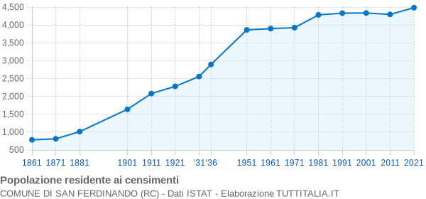 Grafico andamento storico popolazione Comune di San Ferdinando (RC)