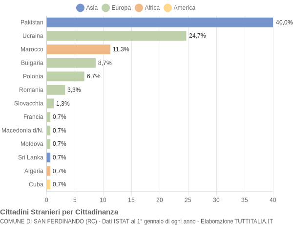 Grafico cittadinanza stranieri - San Ferdinando 2004