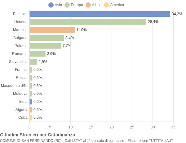 Grafico cittadinanza stranieri - San Ferdinando 2005