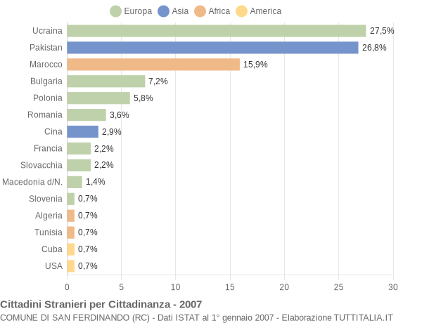 Grafico cittadinanza stranieri - San Ferdinando 2007