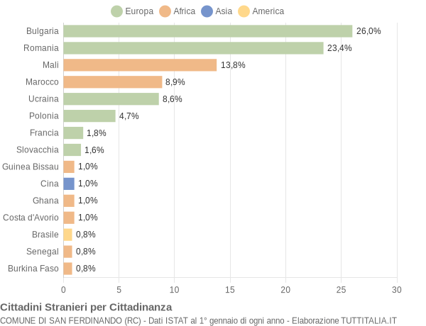 Grafico cittadinanza stranieri - San Ferdinando 2015