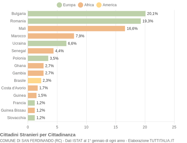 Grafico cittadinanza stranieri - San Ferdinando 2016