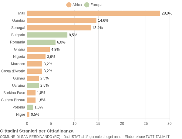 Grafico cittadinanza stranieri - San Ferdinando 2019