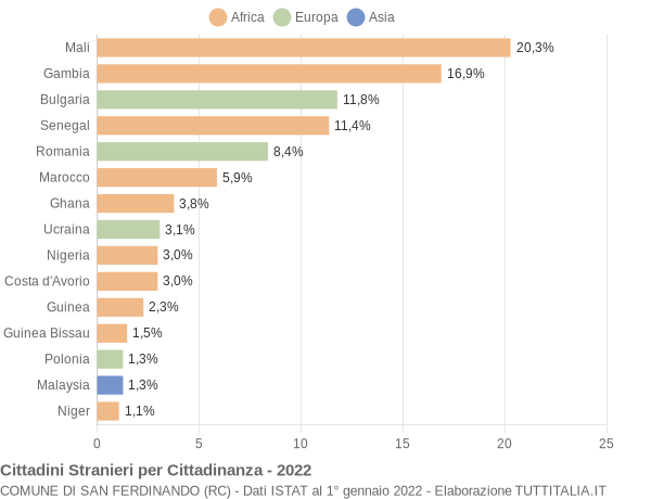 Grafico cittadinanza stranieri - San Ferdinando 2022