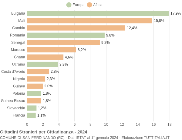 Grafico cittadinanza stranieri - San Ferdinando 2024