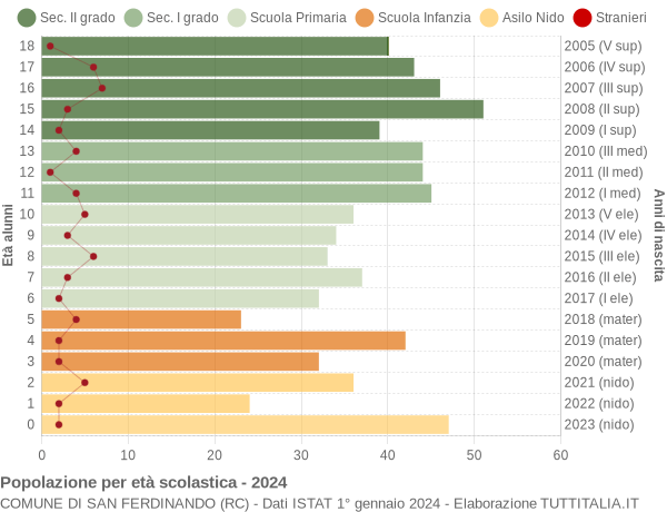 Grafico Popolazione in età scolastica - San Ferdinando 2024