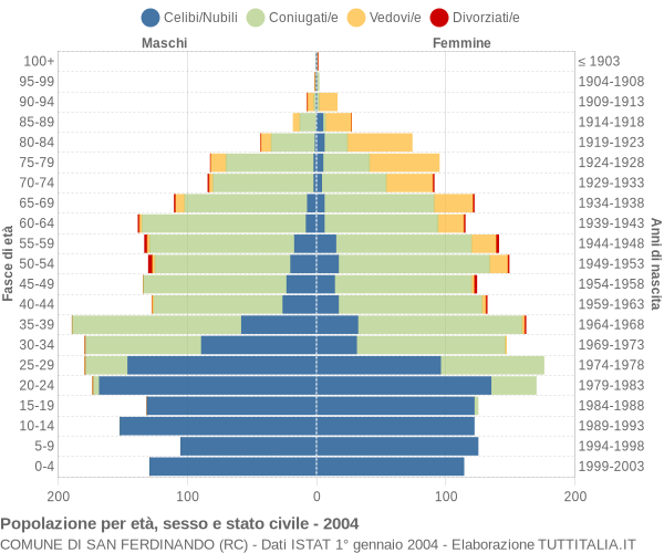 Grafico Popolazione per età, sesso e stato civile Comune di San Ferdinando (RC)