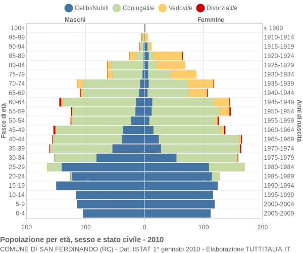 Grafico Popolazione per età, sesso e stato civile Comune di San Ferdinando (RC)