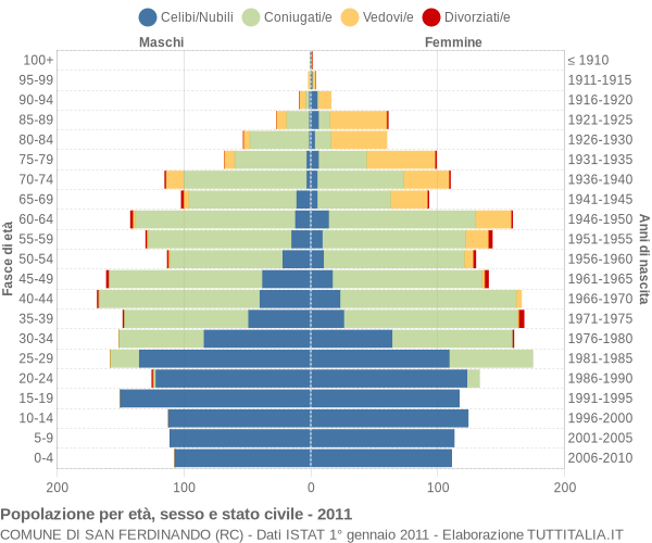 Grafico Popolazione per età, sesso e stato civile Comune di San Ferdinando (RC)