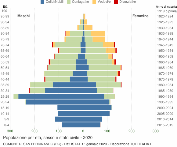Grafico Popolazione per età, sesso e stato civile Comune di San Ferdinando (RC)