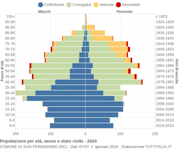 Grafico Popolazione per età, sesso e stato civile Comune di San Ferdinando (RC)