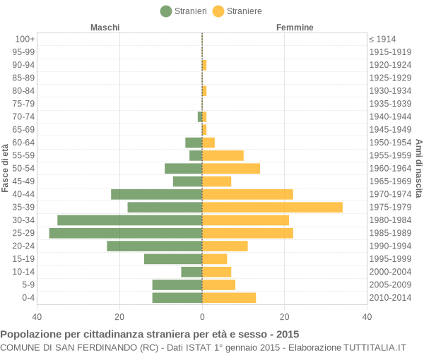 Grafico cittadini stranieri - San Ferdinando 2015