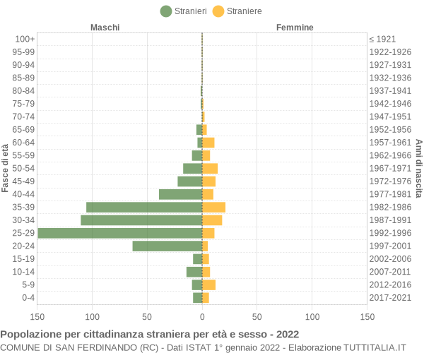 Grafico cittadini stranieri - San Ferdinando 2022