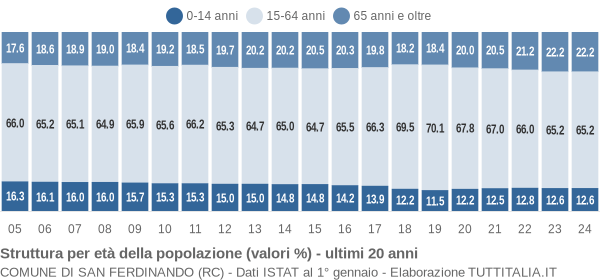 Grafico struttura della popolazione Comune di San Ferdinando (RC)