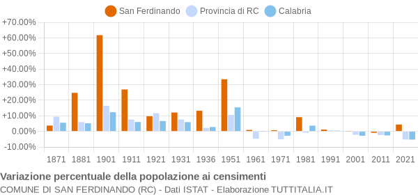 Grafico variazione percentuale della popolazione Comune di San Ferdinando (RC)