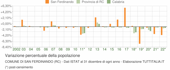 Variazione percentuale della popolazione Comune di San Ferdinando (RC)