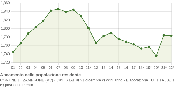 Andamento popolazione Comune di Zambrone (VV)