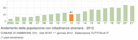 Grafico andamento popolazione stranieri Comune di Zambrone (VV)