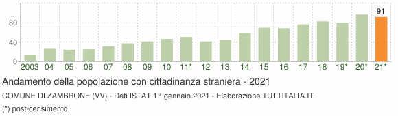 Grafico andamento popolazione stranieri Comune di Zambrone (VV)