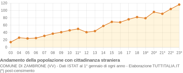 Andamento popolazione stranieri Comune di Zambrone (VV)