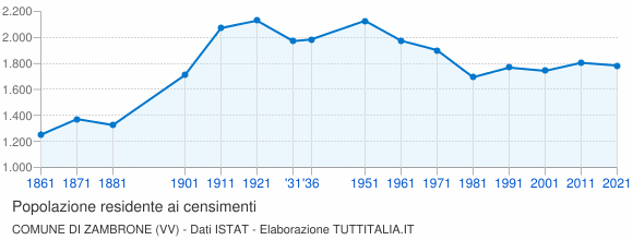 Grafico andamento storico popolazione Comune di Zambrone (VV)