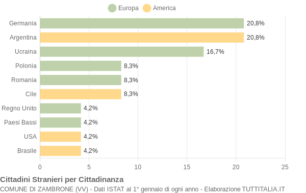 Grafico cittadinanza stranieri - Zambrone 2005