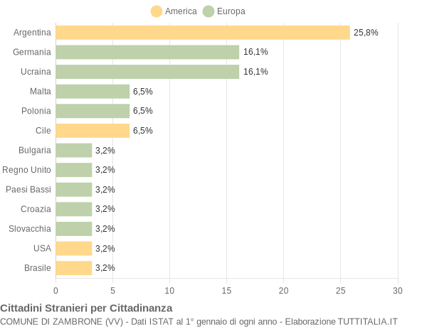 Grafico cittadinanza stranieri - Zambrone 2007