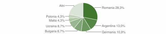 Grafico cittadinanza stranieri - Zambrone 2010