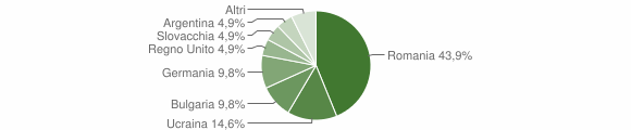 Grafico cittadinanza stranieri - Zambrone 2012