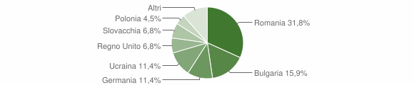Grafico cittadinanza stranieri - Zambrone 2013