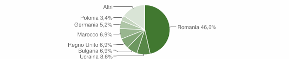 Grafico cittadinanza stranieri - Zambrone 2014