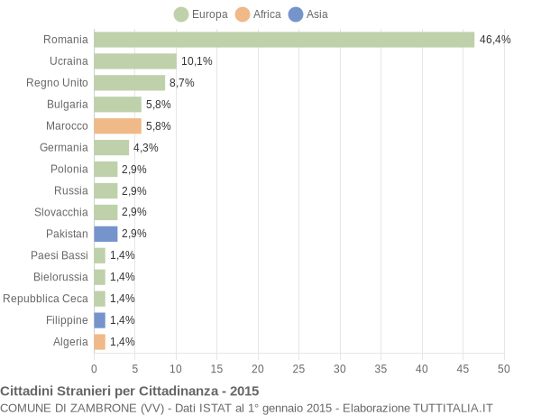 Grafico cittadinanza stranieri - Zambrone 2015