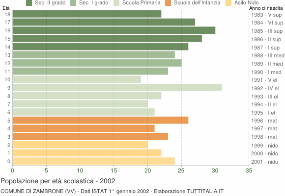 Grafico Popolazione in età scolastica - Zambrone 2002