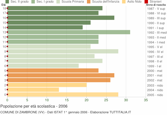 Grafico Popolazione in età scolastica - Zambrone 2006