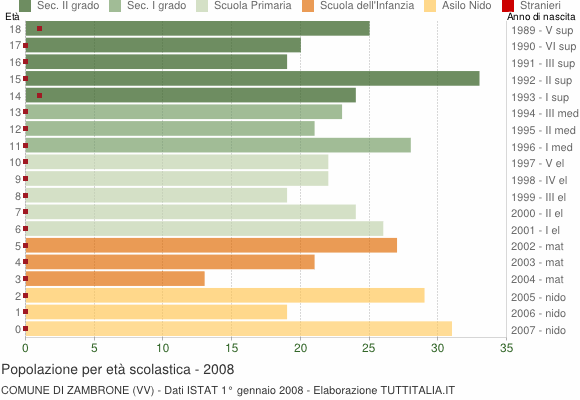 Grafico Popolazione in età scolastica - Zambrone 2008