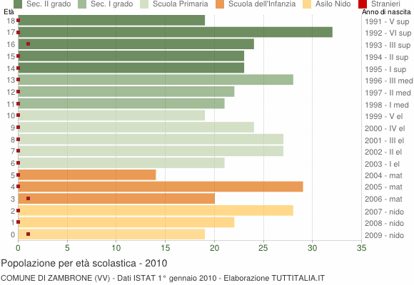 Grafico Popolazione in età scolastica - Zambrone 2010
