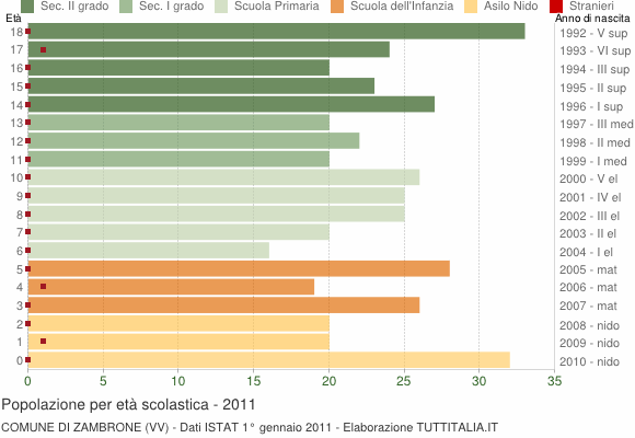 Grafico Popolazione in età scolastica - Zambrone 2011